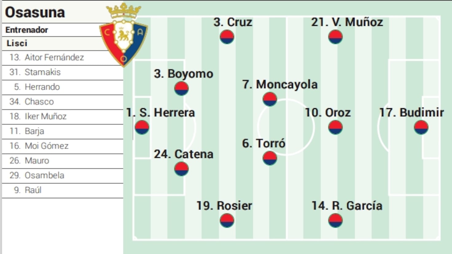 Potencial Formacion de Osasuna para el Encuentro contra el Valencia en LaLiga EA Sports.