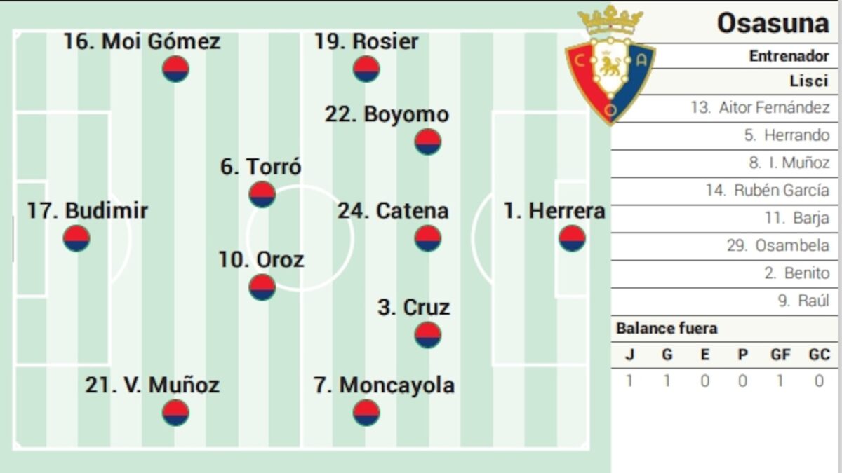 Potencial Alineación de Osasuna para el Encuentro con el Espanyol en LaLiga EA Sports
