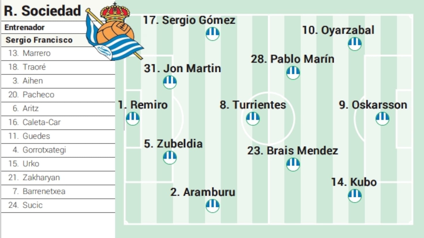 Potencial Formacion de la Real Sociedad contra el Espanyol en LaLiga EA Sports