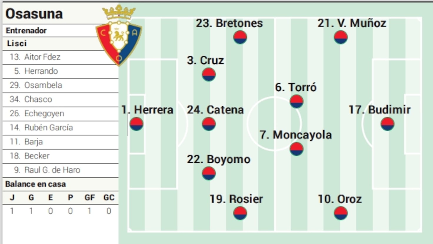 Propuesta de alineación de Osasuna para el duelo contra Rayo Vallecano en LaLiga EA Sports