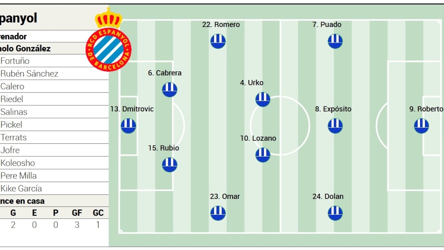 Propuesta de Once Inicial del Espanyol ante el Mallorca en LaLiga EA Sports
