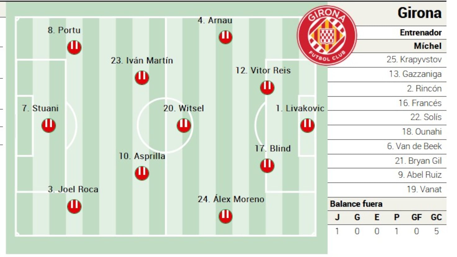 Posible Formación del Girona para el Encuentro Contra el Celta en LaLiga EA Sports.
