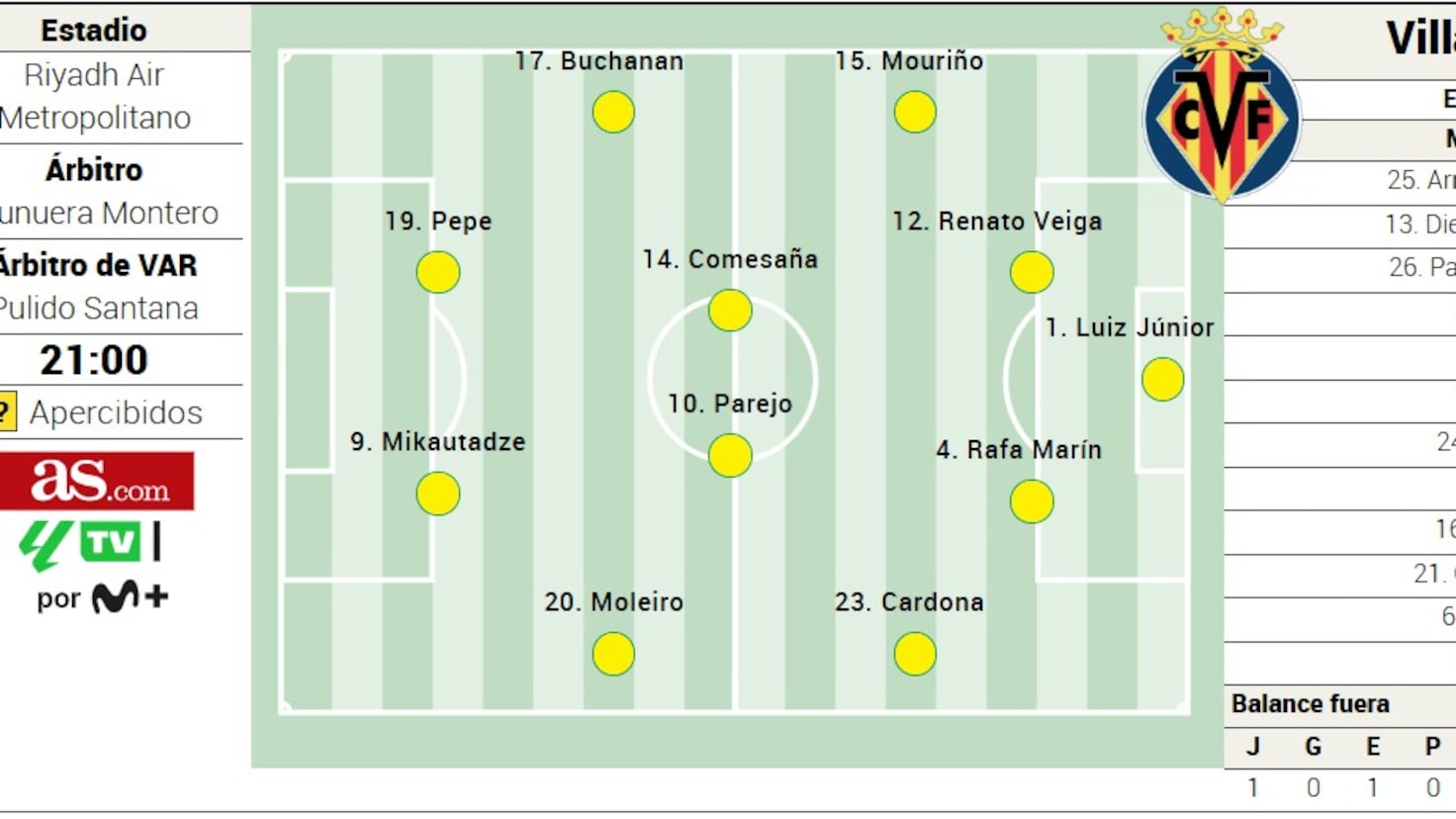Propuesta de Formación del Villarreal para el Encuentro ante el Atlético de Madrid en la Liga EA Sports
