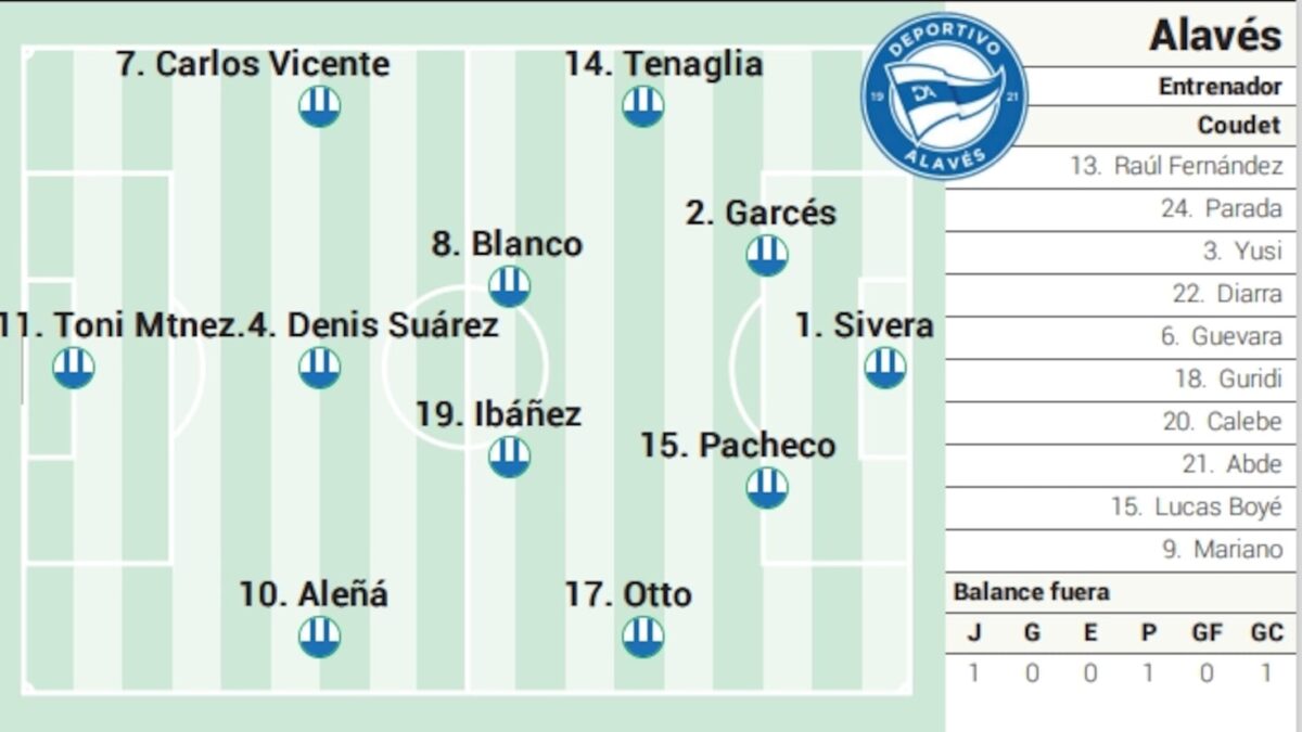Propuesta táctico de Alavés ante el Athletic en LaLiga EA Sports
