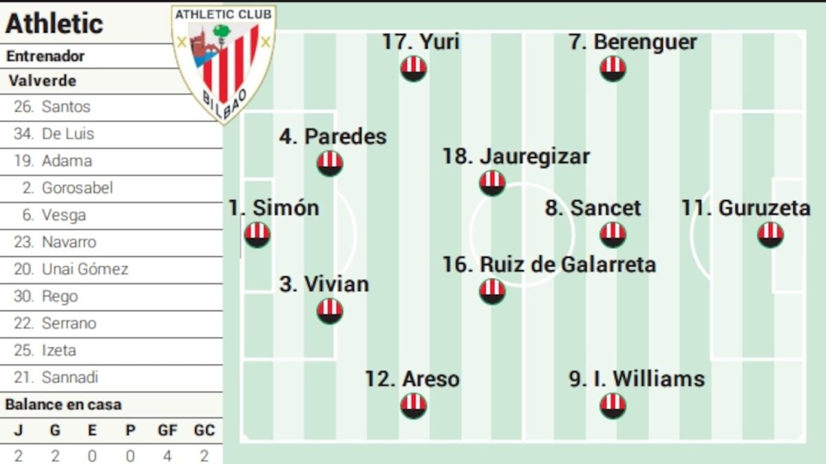 Propuesta táctica del Athletic ante el Alavés en la Liga EA Sports