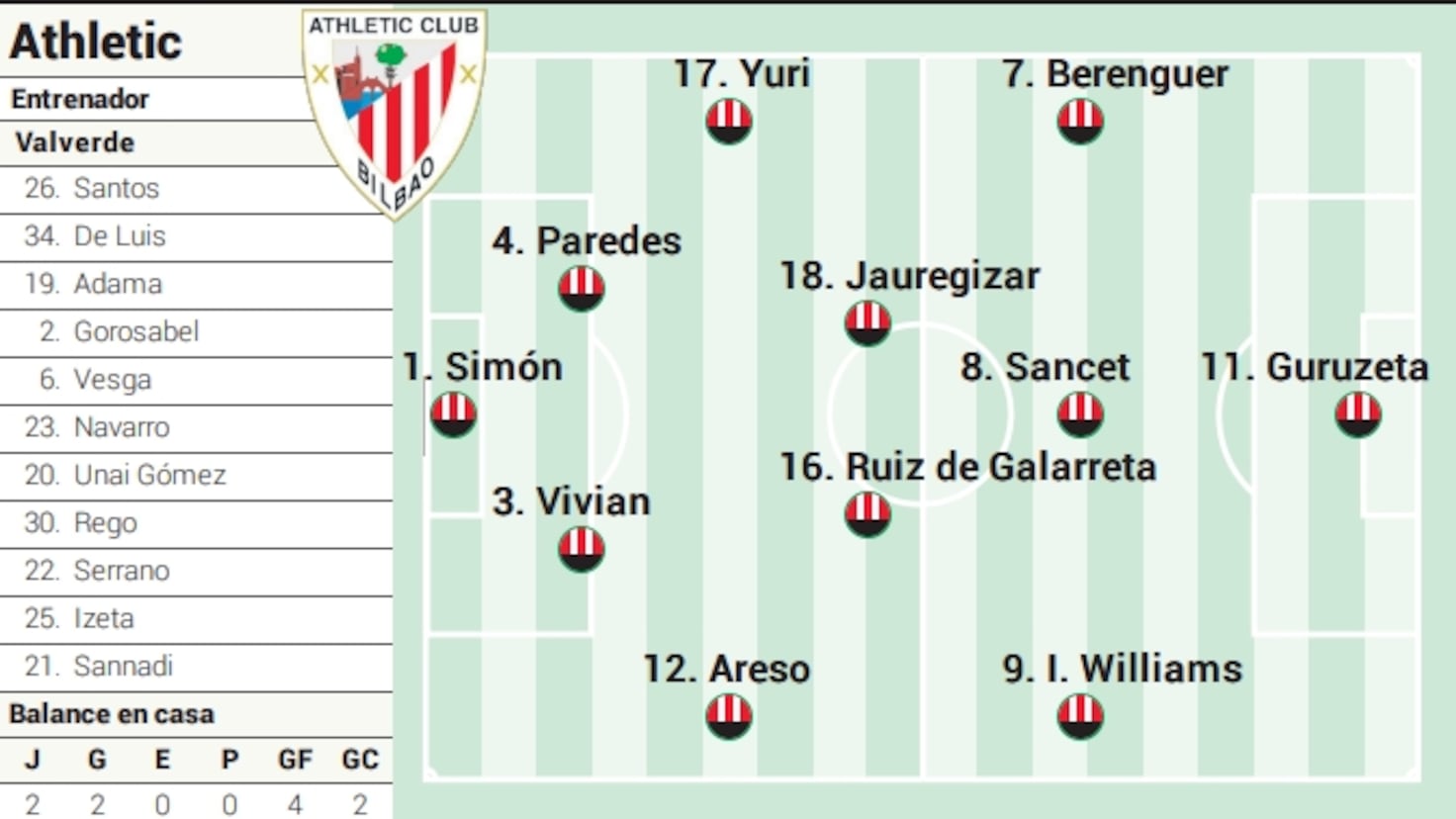 Propuesta táctica del Athletic ante el Alavés en la Liga EA Sports