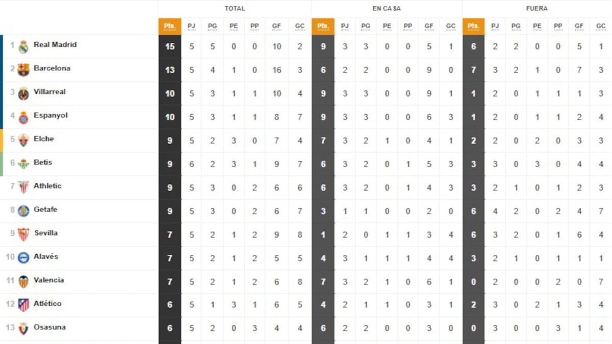 Clasificación de Primera: Impacto del VAR en la 5ª jornada