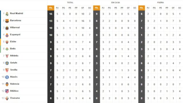 Clasificación de Primera: Impacto del VAR en la 5ª jornada