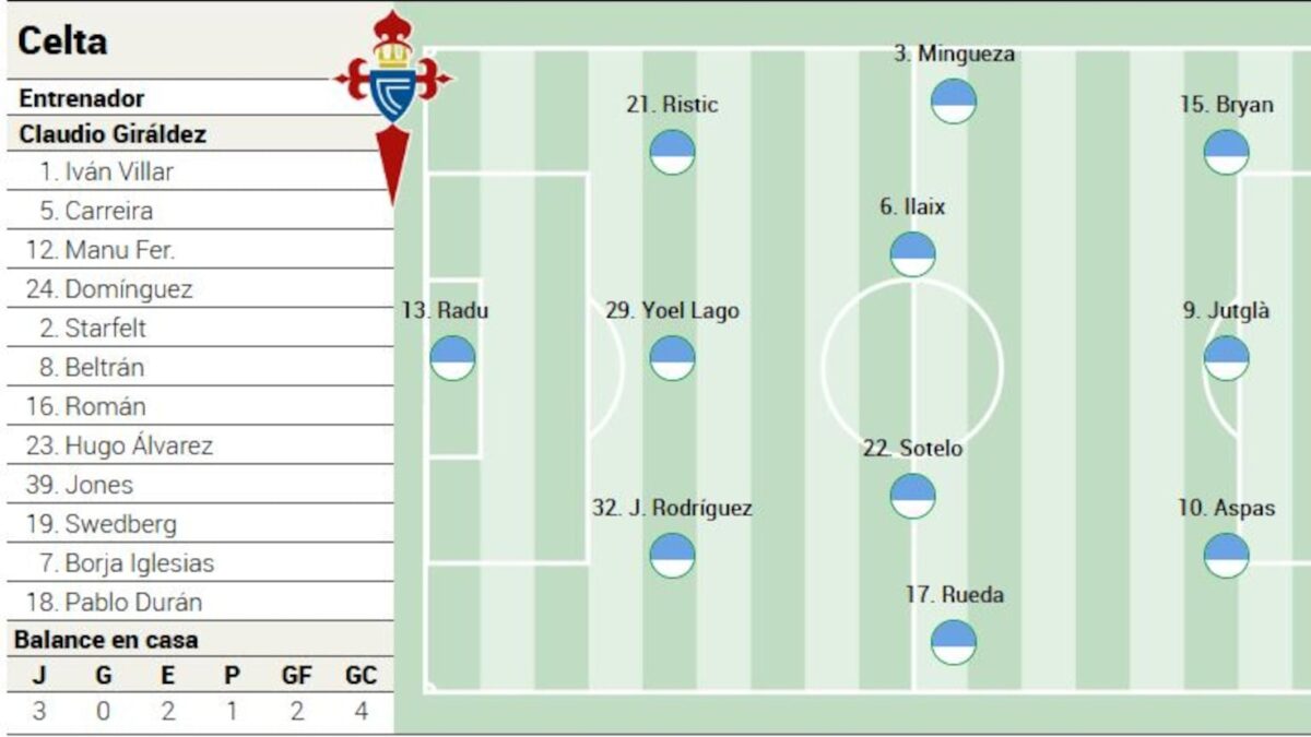 Propuesta de Formación del Celta ante el Girona en LaLiga EA Sports