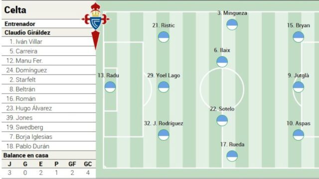 Propuesta de Formación del Celta ante el Girona en LaLiga EA Sports