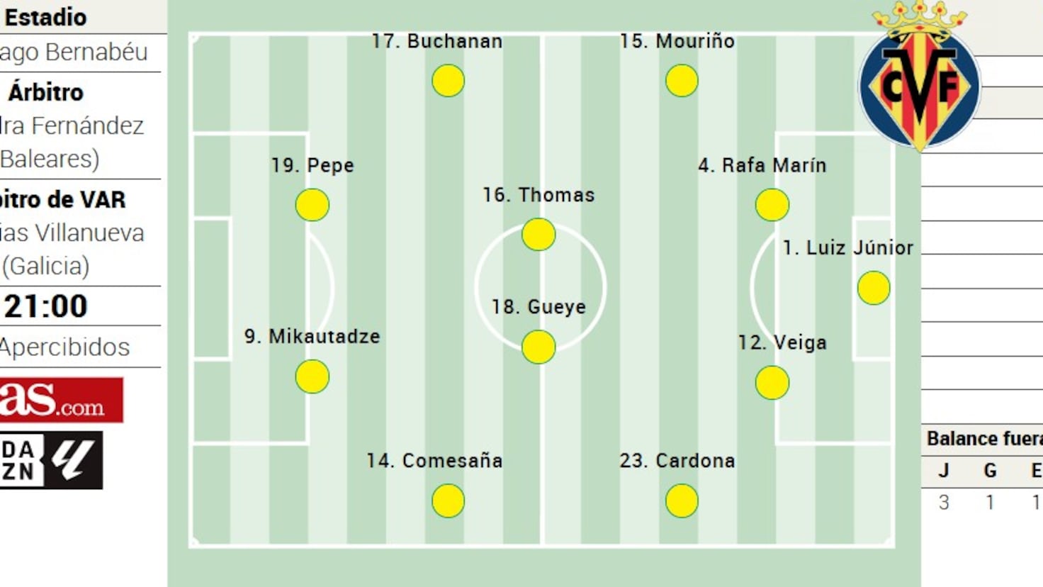 Villarreal's Projected Lineup Against Real Madrid in EA Sports League Showdown