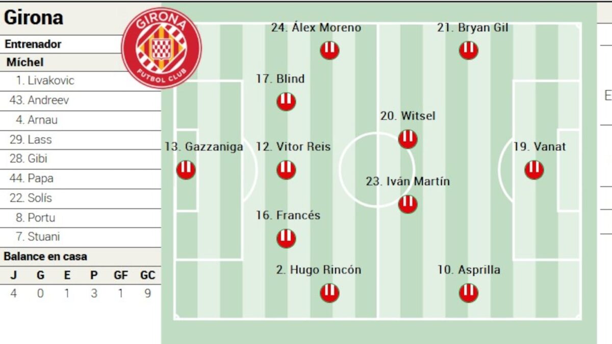 Predicción de la Alineación del Girona contra el Valencia en LaLiga EA Sports
