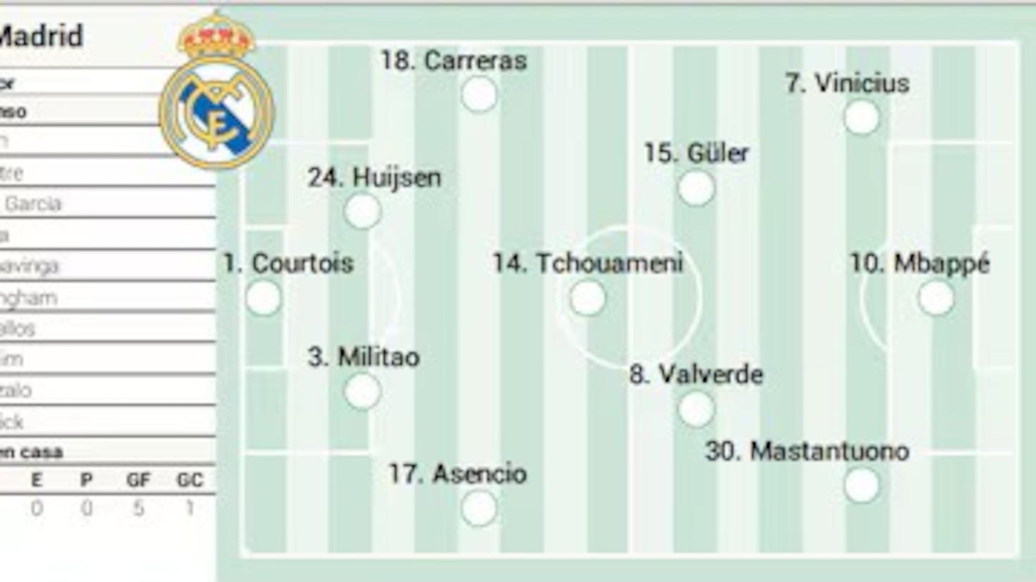 Real Madrid vs. Villarreal: Últimas Actualizaciones en Vivo del Duelo de LaLiga